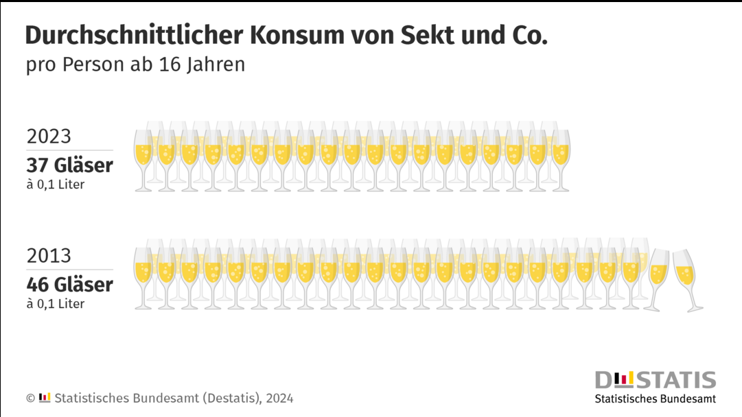 Laut dem Statistischen Bundesamt (Destatis) wurden 2023 insgesamt 267 Millionen Liter Schaumwein verkauft, was einen Rckgang von 17 % im Vergleich zu 2013 bedeutet. 