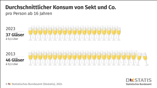 Laut dem Statistischen Bundesamt (Destatis) wurden 2023 insgesamt 267 Millionen Liter Schaumwein verkauft, was einen Rückgang von 17 % im Vergleich zu 2013 bedeutet.