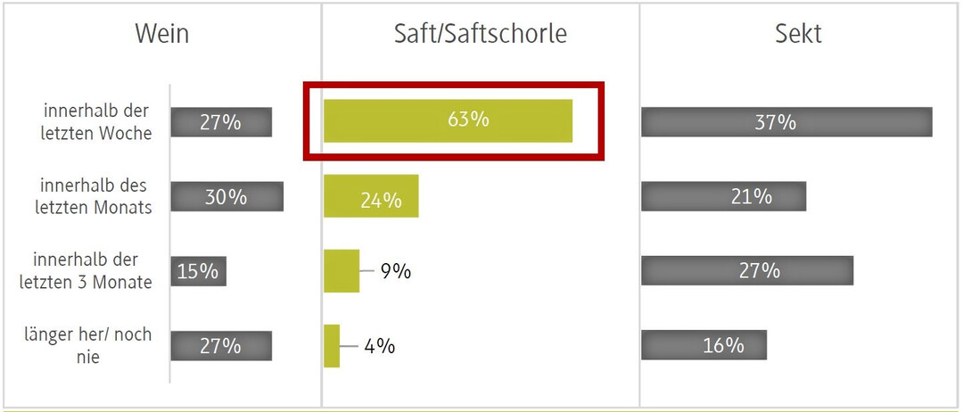 Analyse der Ergebnisse: Im ersten Schritt wurde befragt, wie hufig die Personen berhaupt Wein, Sekt und Saftschorlen konsumieren. Saft/Saftschorlen werden am hufigsten konsumiert. 94 % der Befragten trinken mindestens einmal im Vierteljahr Saftschorlen, gefolgt von Wein mit einer Kauffrequenz innerhalb der letzten drei Monate von 73 %. Sekt liegt bei 63 %.