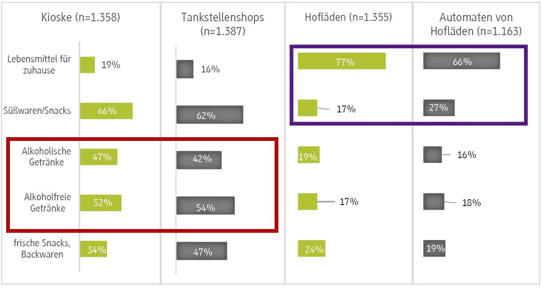 Vergleich der Kaufbereitschaft verschiedener Produkte in Anhngigkeit der Channels.
