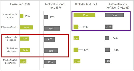 Vergleich der Kaufbereitschaft verschiedener Produkte in Anhngigkeit der Channels.