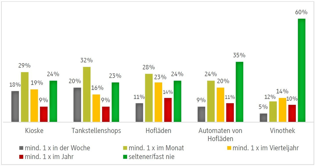 Reichweite der Convenience-Channels: Betrachtet man die einzelnen Convenience-Channels genauer, so lsst sich feststellen, dass Kioske und Tankstellen-Shops am hufigsten aufgesucht werden. Hoflden und Automaten liegen bei einer jhrlichen Reichweite von 65 % und Vinotheken bilden das Schlusslicht mit 40 %.