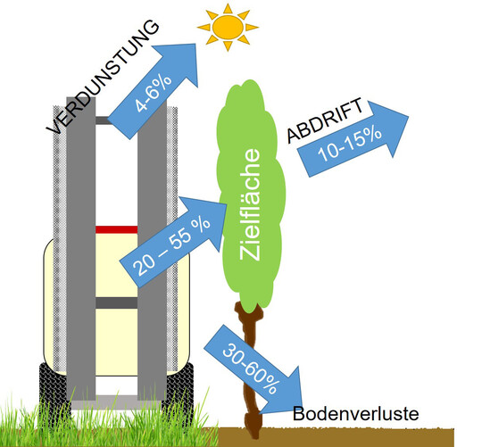 Der Verbleib der Spritzbrhe (nach TU Turin und FEM San Michele).