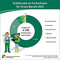 Die Schlerzahl an Fachschulen fr Grne Berufe 2024. 
