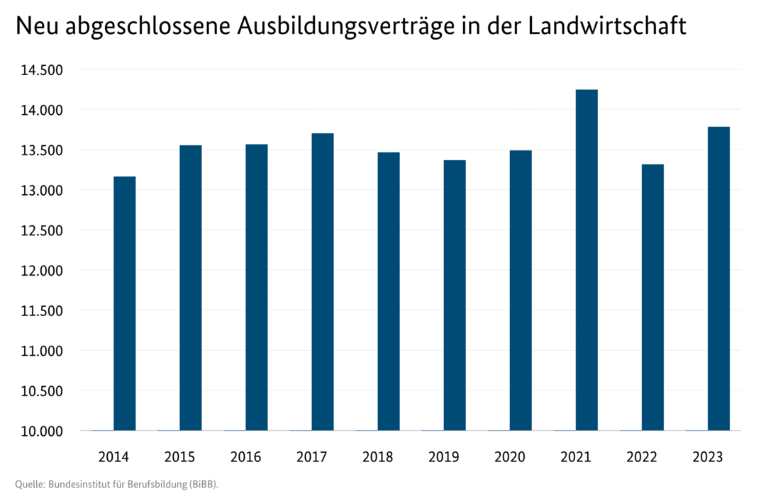 Neu abgeschlossene Ausbildungsvertrge in der Landwirtschaft.