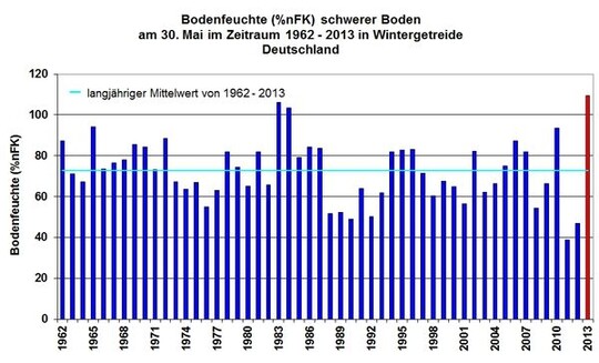 Abbildung 2 zeigt die Bodenfeuchte zum Zeitpunkt Ende Mai 2013 als Mittel-wert ber ganz Deutschland und verdeutlicht den extremen Wert in diesem Jahr.