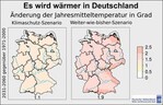 Die Klimaprojektionen des DWD für Deutschland zeigen 2031-2060 im Mittel ein Temperaturplus von 1,1 bis 1,9 Grad - im Vergleich zur Referenzperiode 1971-2000, das bei 8,6 °C lag.