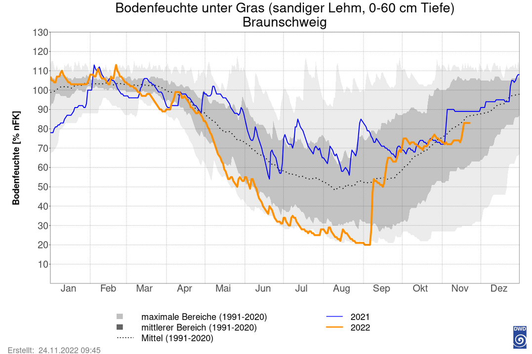 Die Abbildung zeigt den aktuellen zeitlichen Verlauf der Bodenfeuchte im Vergleich zum Vorjahr und zum Mittel 1991 bis 2020 für den Standort Braunschweig