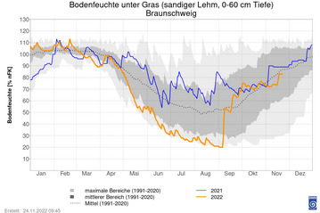 Die Abbildung zeigt den aktuellen zeitlichen Verlauf der Bodenfeuchte im Vergleich zum Vorjahr und zum Mittel 1991 bis 2020 fr den Standort Braunschweig