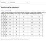 Die Abbildung zeigt als Tabelle den aktuellen zeitlichen Verlauf der Bodenfeuchte im Vergleich zum Vorjahr und zum Mittel 1991 bis 2020 für den Standort Braunschweig