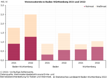 Die Winzer Baden-Wrttembergs freuen sich ber eine aufsteigende Kurve der Weinmosterntemenge.