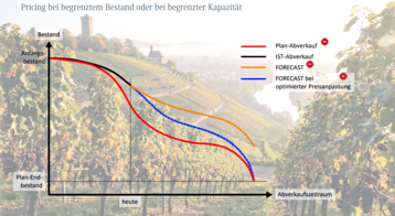 Wie verh�lt sich der Wein-Bestand �ber die Zeit? In Rot der Plan-Abverkauf, in Grau der Ist-Abverkauf, in Orange die weitere Prognose und in Blau die Prognose bei Preisanpassung.