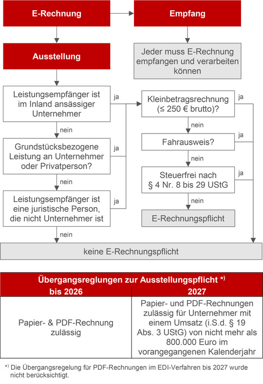 Entscheidungsbaum zur Erstellung von E-Rechnungen.