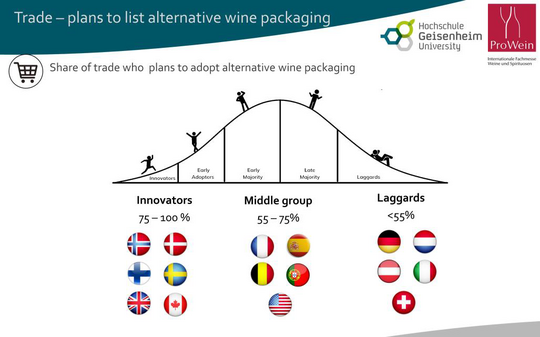 Abbildung 2: Einfhrung innovativer Weinverpackungen durch den Handel  Lnder nach Innovatoren, mittlerer Gruppe und Nachzglern.