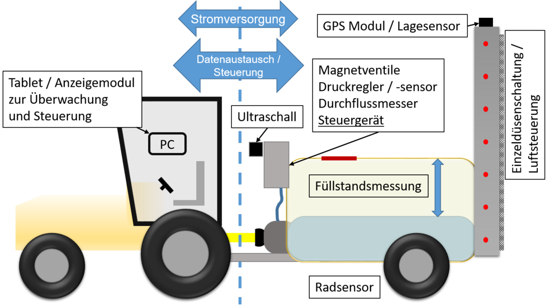 Mgliche Bauteile einer Dosierelektronik fr Pflanzenschutzgerte.
