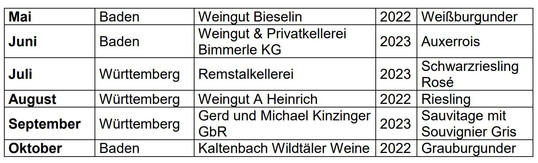 Die Gewinner der Sommerweinkollektion 2024 „Haus der Baden-Württemberger Weine“.
