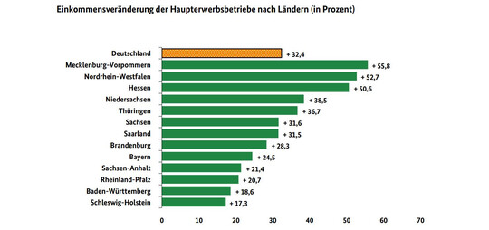 Die Einkommensvernderung der Haupterwerbsbetriebe nach Lndern (in %).