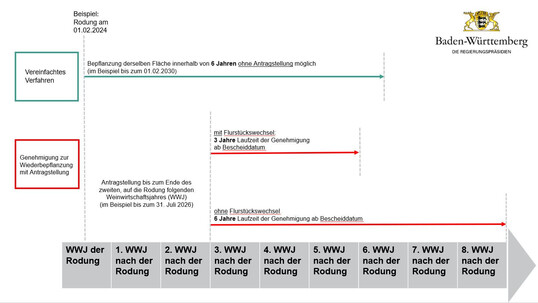 Überblick über die drei möglichen Varianten im Verfahren „Wiederbepflanzung von Rebflächen“. Beim vereinfachten Verfahren (türkis) ist keine Antragstellung erforderlich. Zur Übertragung einer Pflanzgenehmigung oder zur Verlängerung der Pflanzgenehmigung auf derselben Parzelle (beides rot) ist eine Antragstellung beim Regierungspräsidium erforderlich.