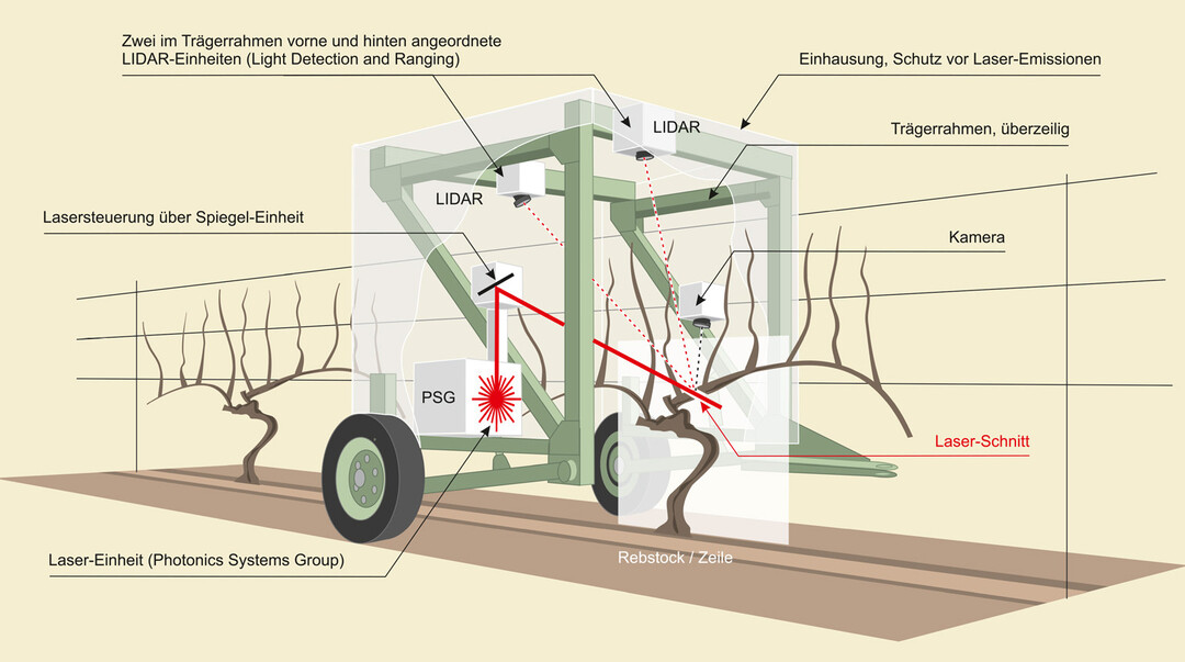 Das Laserschneidsystem ist in einen Überzeilenrahmen verbaut.