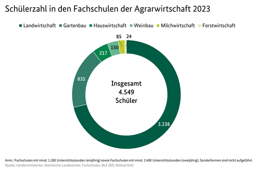 Schülerzahl in den Fachschule Agrarwirtschaft im Jahr 2023.