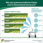 In Deutschland wird immer mehr landwirtschaftliche Fläche bewässert.