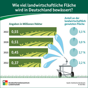 In Deutschland wird immer mehr landwirtschaftliche Flche bewssert. 