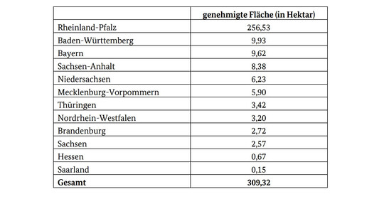 Die Verteilung der genehmigten Flchen auf die Bundeslnder.