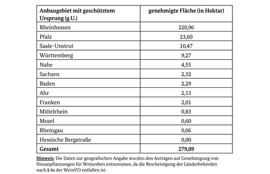 Die genehmigten Flchen, unterteilt nach Anbauregionen mit geschtztem Ursprung (g. U.).