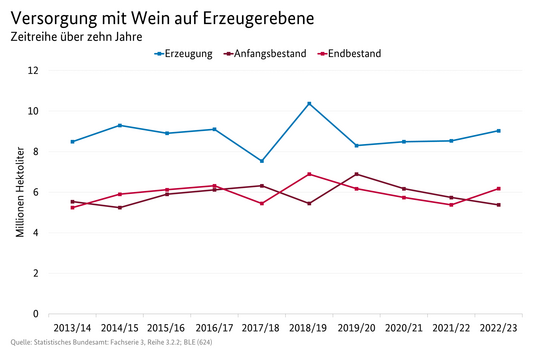 Die Versorgung mit Wein auf der Erzeugerebene.