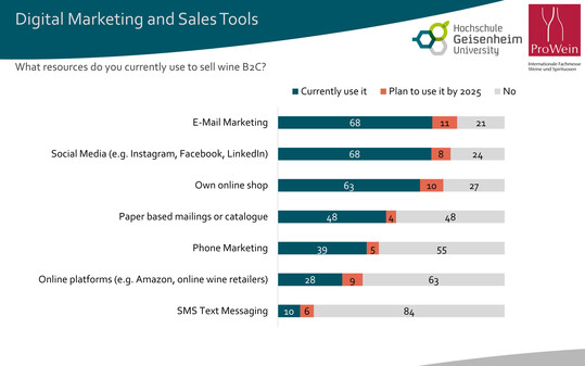 Grafik 4: Aktuelle und erwartete Verbreitung digitaler Marketing- und Vertriebstools.