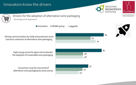 Abbildung 7: Die Innovatoren sind besser informiert ber die Barrieren und Erfolgstreiber fr alternative Weinverpackungen.