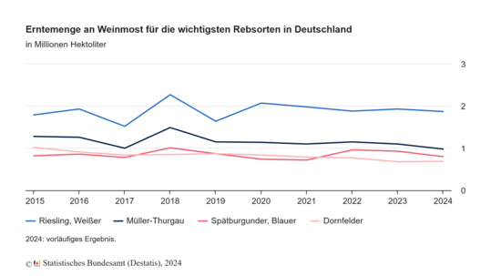 Erntemenge an Weinmost für die wichtigsten Rebsorten in Deutschland