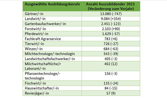 Insgesamt 32.322Auszubildende gab es im Jahr 2023 in den Grnen Berufen. 