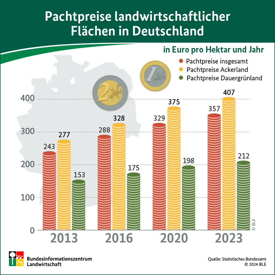 Steigende Pachtpreise in Deutschland Rebe & Wein
