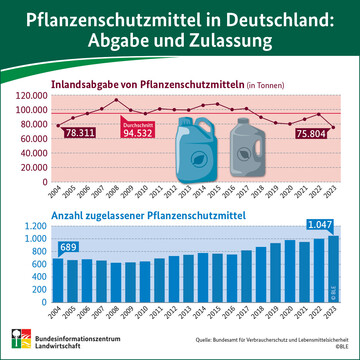 Pflanzenschutzmittel in Deutschland: Von 2004 bis 2023. 