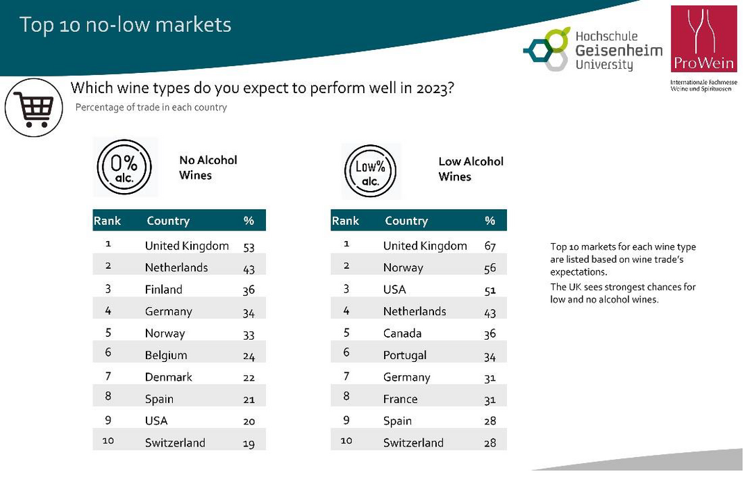 Abbildung 2: Top-10 Mrkte fr no-low Wein und Schaumwein
