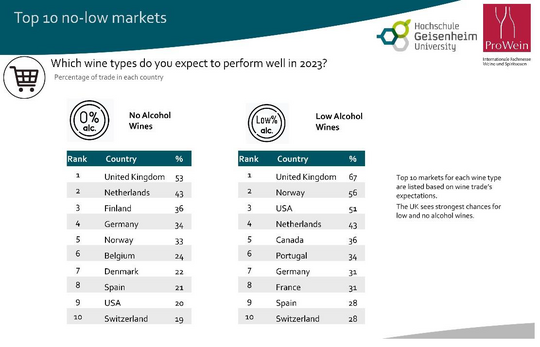 Abbildung 2: Top-10 Mrkte fr no-low Wein und Schaumwein