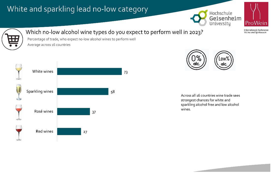 Abbildung 3: Chancen fr no-low Wein-Kategorien