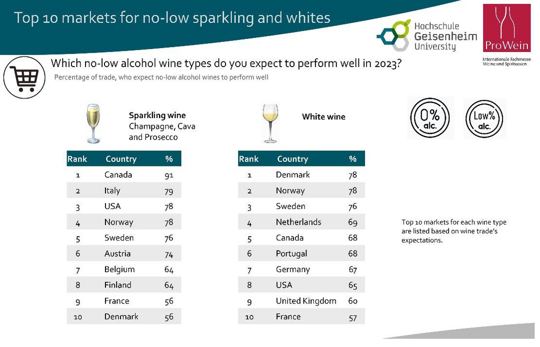 Abbildung 4: Top-Mrkte fr no-low Wein und Schaumwein