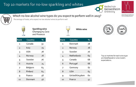 Abbildung 4: Top-Mrkte fr no-low Wein und Schaumwein