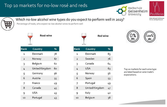 Abbildung 5: Top-10 Mrkte fr no-low Roswein und Rotwein