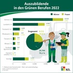Wieder mehr junge Menschen machen im Jahr 2022 eine Ausbildung zum Landwirt.