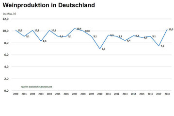  Die bundesweite Weinmosternte des Jahrgangs 2018 beluft sich auf 10,27 Millionen Hektoliter (hl) und liegt damit leicht unter den 10,67 hl, die noch im Oktober 2018 geschtzt worden waren.