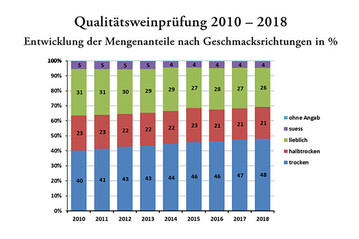 Wie das Deutsche Weininstitut (DWI) mitteilt, lag der Anteil trockener Qualitts- und Prdikatsweine im vergangenen Jahr bei nunmehr 48 Prozent und damit erneut ein Prozentpunkt ber dem Vorjahr. 