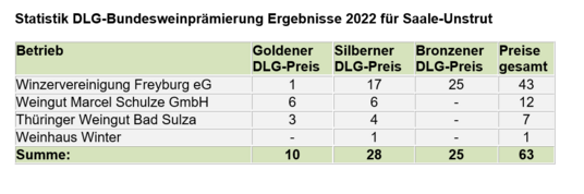 Statistik DLG-Bundesweinprmierung Ergebnisse 2022 fr Saale-Unstrut