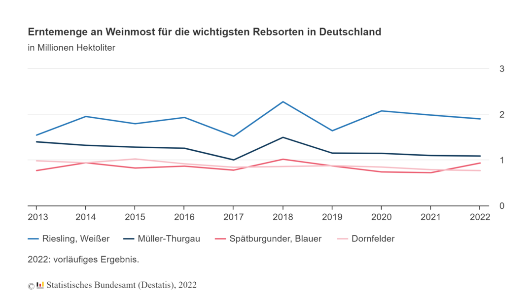Die Erntemenge 2022 wird voraussichtlich bei 8,88 Millionen Hektolitern Weinmost liegen.
