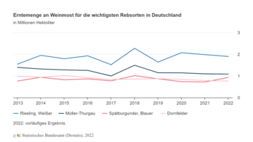 Die Erntemenge 2022 wird voraussichtlich bei 8,88 Millionen Hektolitern Weinmost liegen.