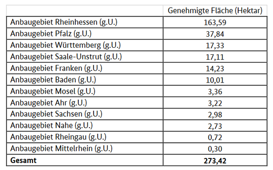Genehmigte Flche nach Anbaugebieten.