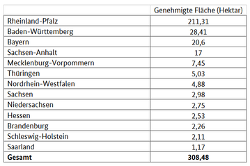 Genehmigte Flche nach Bundeslndern.