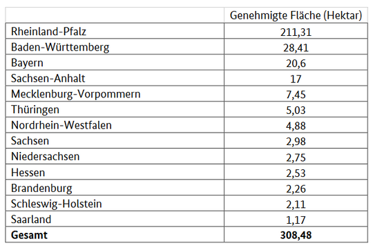 Genehmigte Flche nach Bundeslndern.
